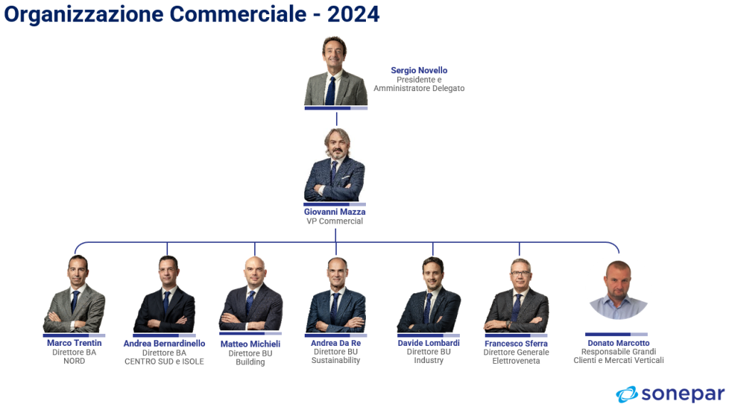 Nuova organizzazione commerciale Sonepar Italia 2024