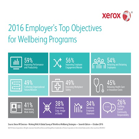 2016 Employer’s Top Objectives for Wellbeing Programmes