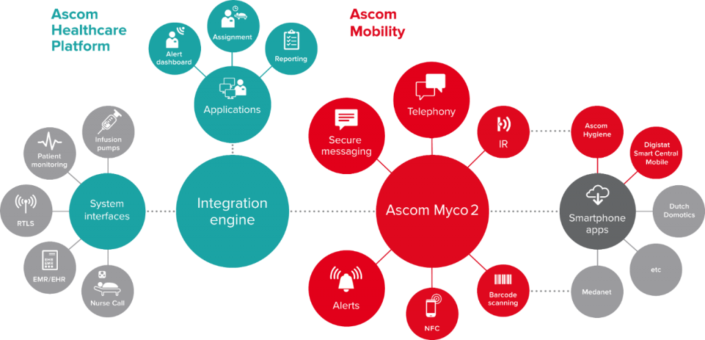 Ascom ha pronta una Healthcare Platform - Top Trade
