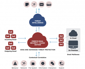 FireEye Secure Email Gateway