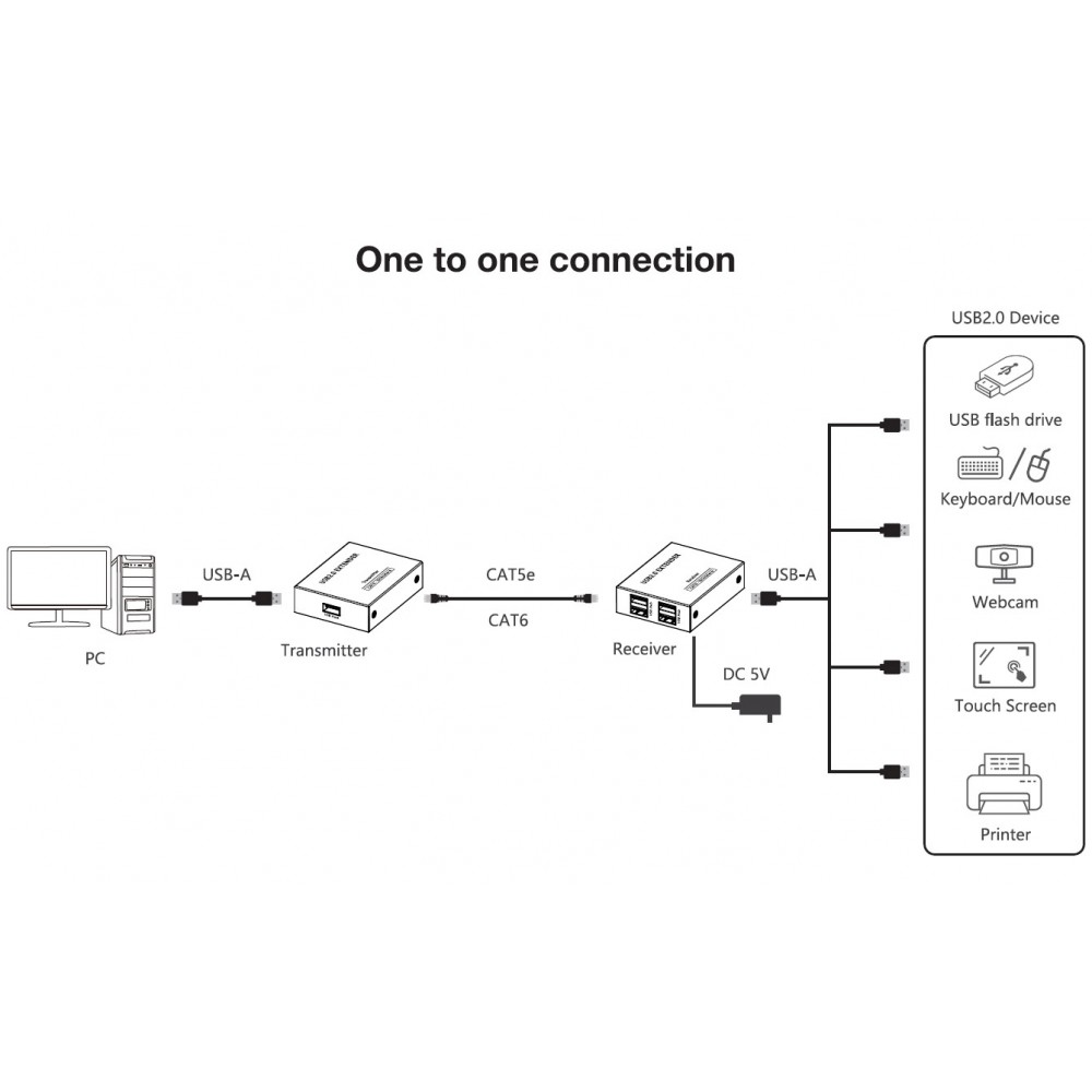 Extender USB 2.0 by Techly accorcia le distanze con connessione fino a 150 m
