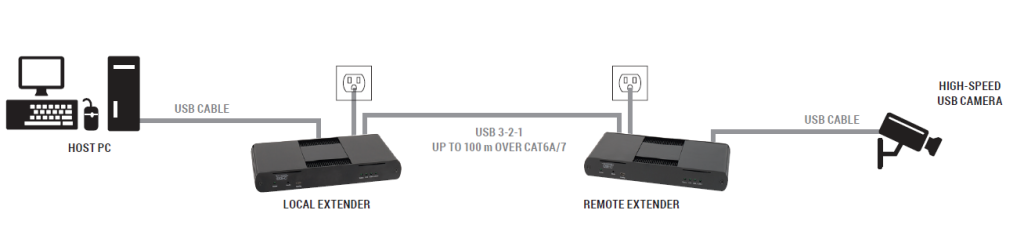 Estendere USB 3/2/1 su cavo CATx