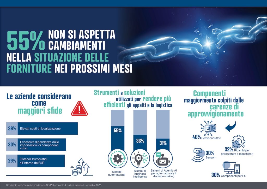 Supply chain, più stabilità ma costi in crescita Reichelt infografica-supply chain